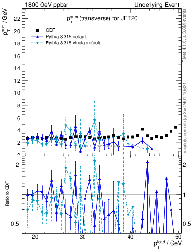 Plot of sumpt-vs-pt-trns in 1800 GeV ppbar collisions