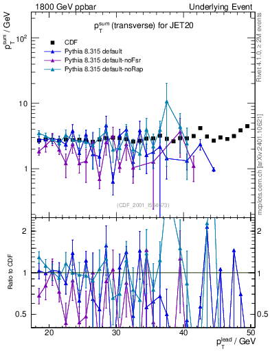 Plot of sumpt-vs-pt-trns in 1800 GeV ppbar collisions