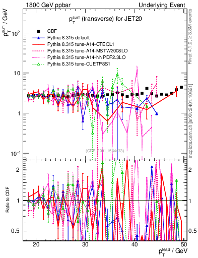 Plot of sumpt-vs-pt-trns in 1800 GeV ppbar collisions