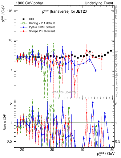 Plot of sumpt-vs-pt-trns in 1800 GeV ppbar collisions