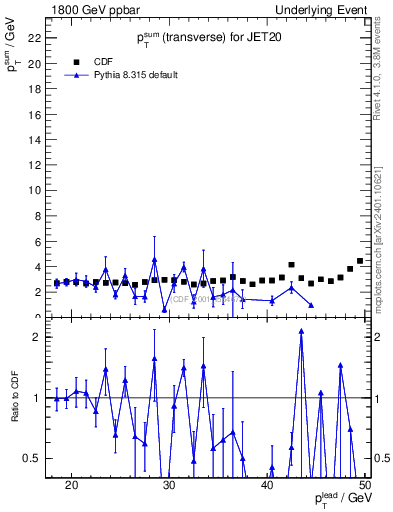 Plot of sumpt-vs-pt-trns in 1800 GeV ppbar collisions