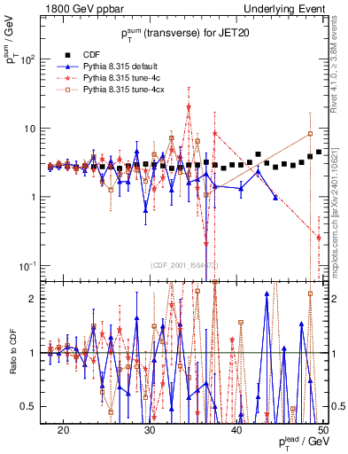 Plot of sumpt-vs-pt-trns in 1800 GeV ppbar collisions