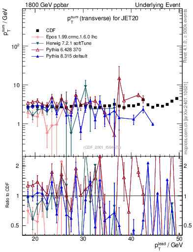 Plot of sumpt-vs-pt-trns in 1800 GeV ppbar collisions