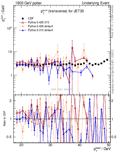 Plot of sumpt-vs-pt-trns in 1800 GeV ppbar collisions