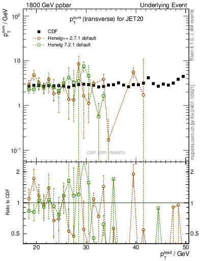 Plot of sumpt-vs-pt-trns in 1800 GeV ppbar collisions