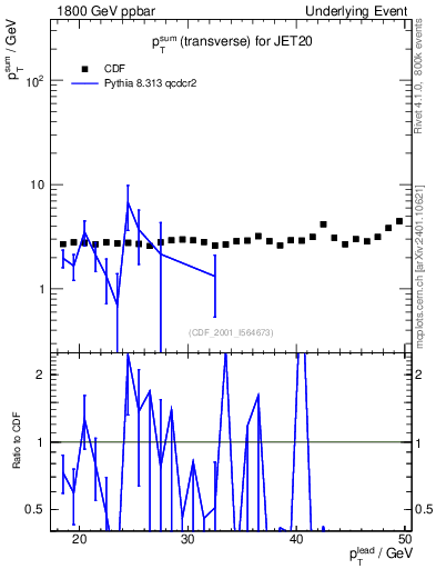 Plot of sumpt-vs-pt-trns in 1800 GeV ppbar collisions