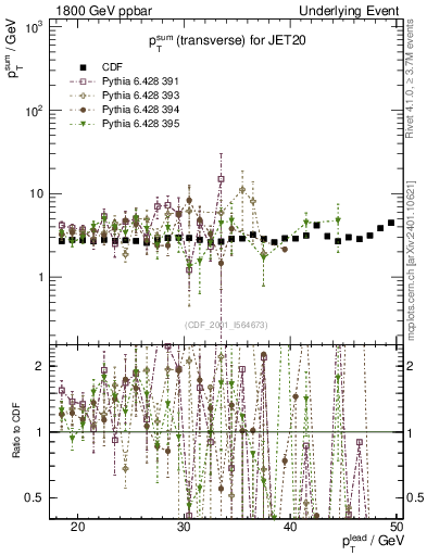 Plot of sumpt-vs-pt-trns in 1800 GeV ppbar collisions