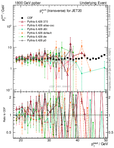 Plot of sumpt-vs-pt-trns in 1800 GeV ppbar collisions