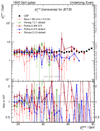 Plot of sumpt-vs-pt-trns in 1800 GeV ppbar collisions