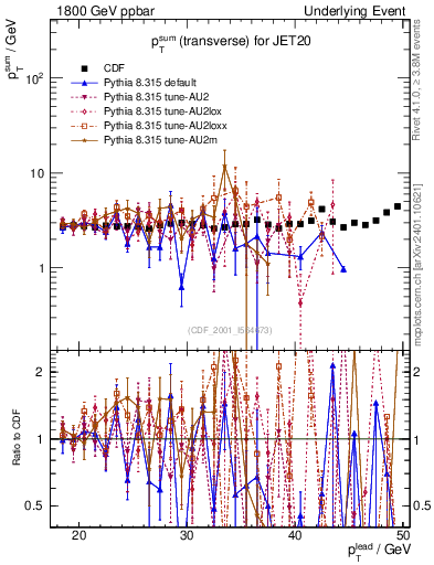 Plot of sumpt-vs-pt-trns in 1800 GeV ppbar collisions
