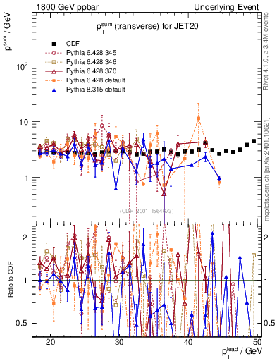 Plot of sumpt-vs-pt-trns in 1800 GeV ppbar collisions