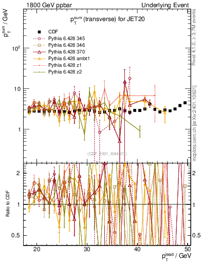 Plot of sumpt-vs-pt-trns in 1800 GeV ppbar collisions