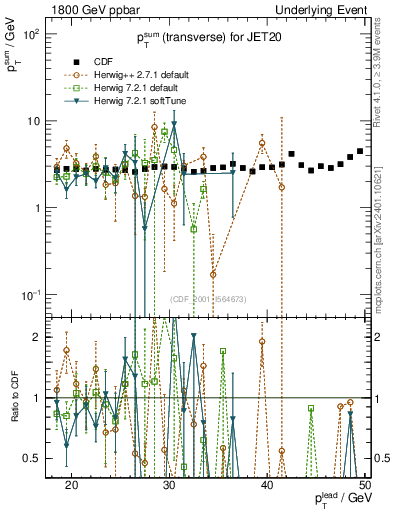 Plot of sumpt-vs-pt-trns in 1800 GeV ppbar collisions