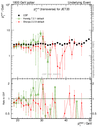 Plot of sumpt-vs-pt-trns in 1800 GeV ppbar collisions