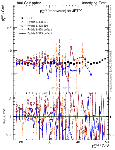 Plot of sumpt-vs-pt-trns in 1800 GeV ppbar collisions