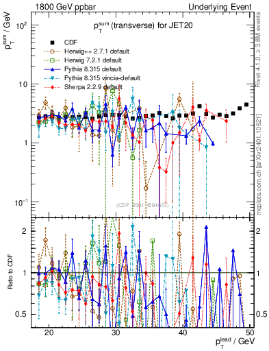 Plot of sumpt-vs-pt-trns in 1800 GeV ppbar collisions