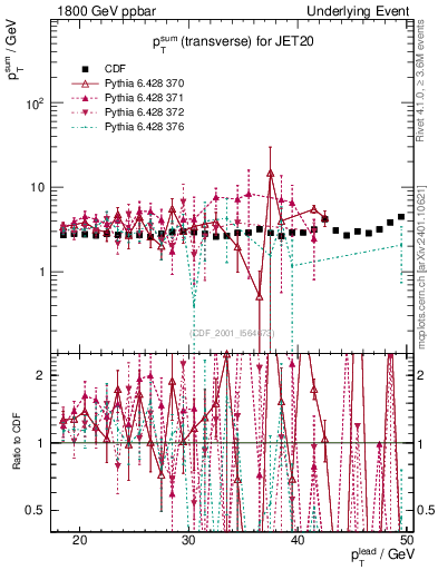 Plot of sumpt-vs-pt-trns in 1800 GeV ppbar collisions