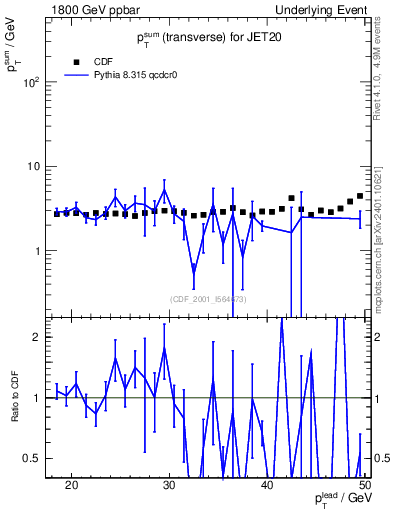 Plot of sumpt-vs-pt-trns in 1800 GeV ppbar collisions