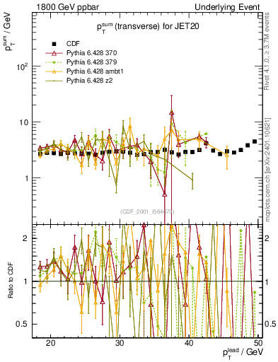 Plot of sumpt-vs-pt-trns in 1800 GeV ppbar collisions