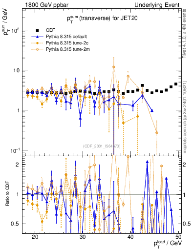 Plot of sumpt-vs-pt-trns in 1800 GeV ppbar collisions
