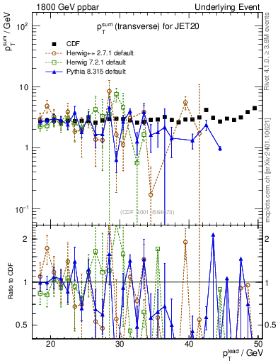 Plot of sumpt-vs-pt-trns in 1800 GeV ppbar collisions