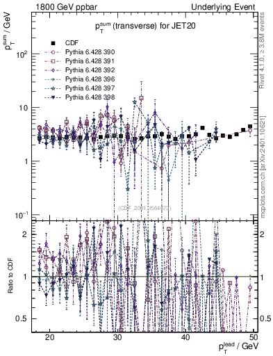 Plot of sumpt-vs-pt-trns in 1800 GeV ppbar collisions
