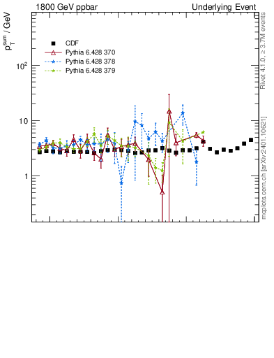 Plot of sumpt-vs-pt-trns in 1800 GeV ppbar collisions