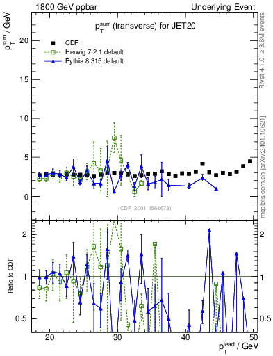 Plot of sumpt-vs-pt-trns in 1800 GeV ppbar collisions