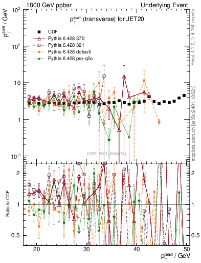 Plot of sumpt-vs-pt-trns in 1800 GeV ppbar collisions