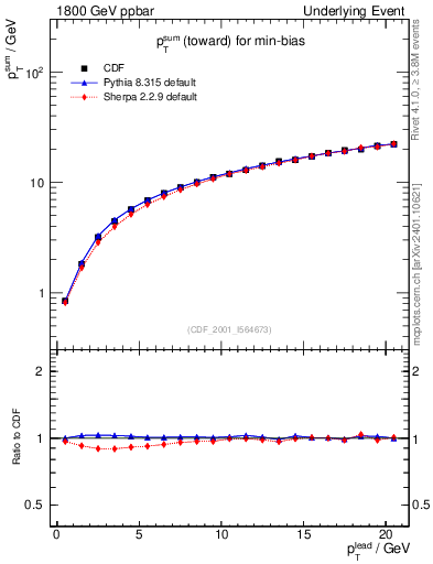 Plot of sumpt-vs-pt-twrd in 1800 GeV ppbar collisions