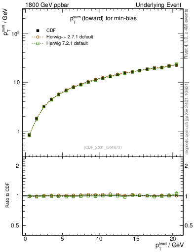 Plot of sumpt-vs-pt-twrd in 1800 GeV ppbar collisions