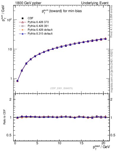 Plot of sumpt-vs-pt-twrd in 1800 GeV ppbar collisions