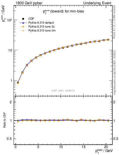 Plot of sumpt-vs-pt-twrd in 1800 GeV ppbar collisions