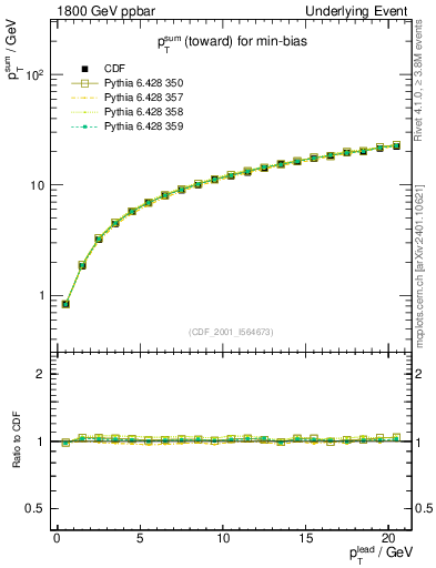 Plot of sumpt-vs-pt-twrd in 1800 GeV ppbar collisions