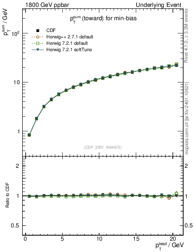Plot of sumpt-vs-pt-twrd in 1800 GeV ppbar collisions