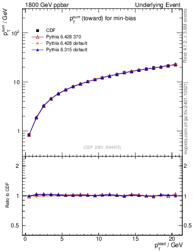 Plot of sumpt-vs-pt-twrd in 1800 GeV ppbar collisions