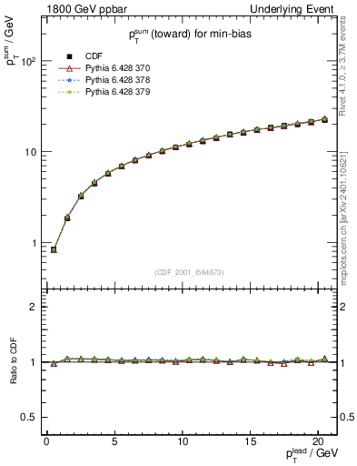 Plot of sumpt-vs-pt-twrd in 1800 GeV ppbar collisions