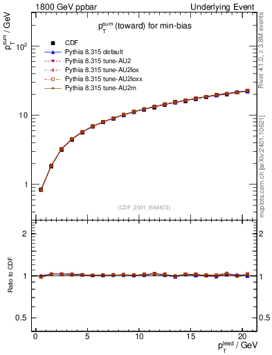 Plot of sumpt-vs-pt-twrd in 1800 GeV ppbar collisions