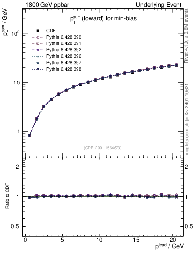 Plot of sumpt-vs-pt-twrd in 1800 GeV ppbar collisions