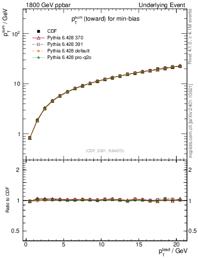 Plot of sumpt-vs-pt-twrd in 1800 GeV ppbar collisions
