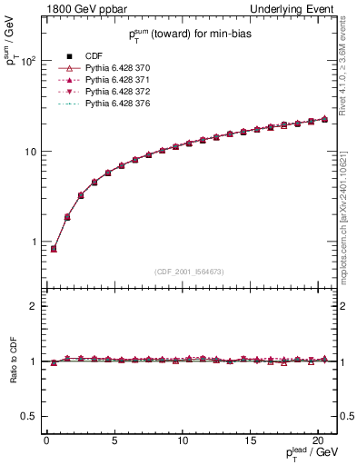 Plot of sumpt-vs-pt-twrd in 1800 GeV ppbar collisions