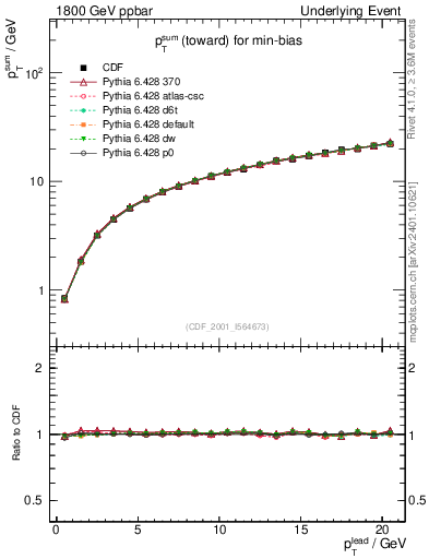 Plot of sumpt-vs-pt-twrd in 1800 GeV ppbar collisions