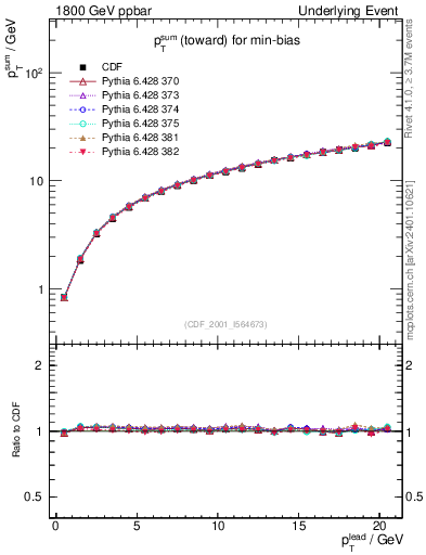 Plot of sumpt-vs-pt-twrd in 1800 GeV ppbar collisions
