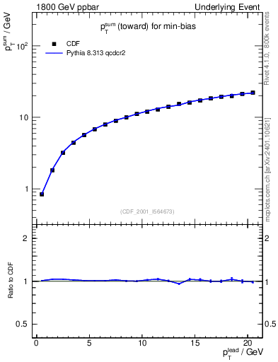 Plot of sumpt-vs-pt-twrd in 1800 GeV ppbar collisions