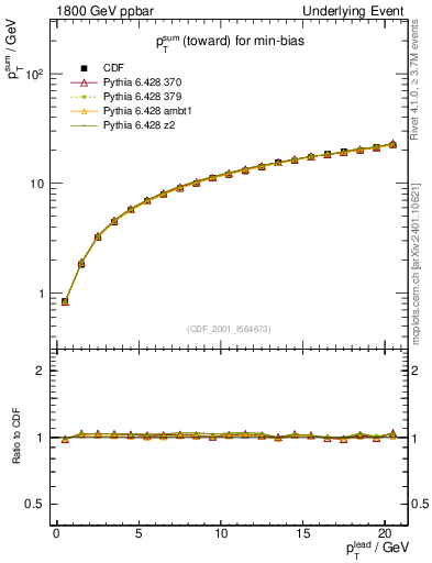 Plot of sumpt-vs-pt-twrd in 1800 GeV ppbar collisions
