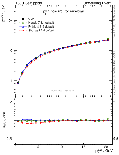 Plot of sumpt-vs-pt-twrd in 1800 GeV ppbar collisions