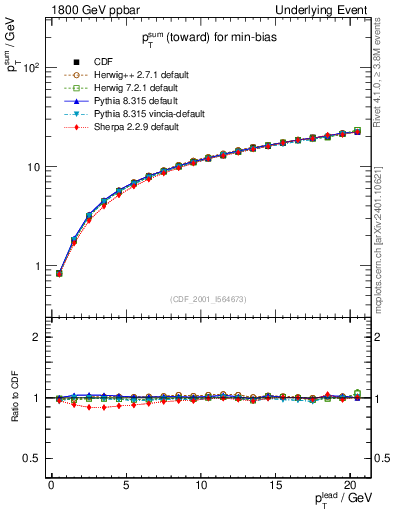 Plot of sumpt-vs-pt-twrd in 1800 GeV ppbar collisions