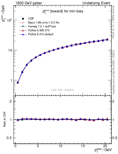 Plot of sumpt-vs-pt-twrd in 1800 GeV ppbar collisions