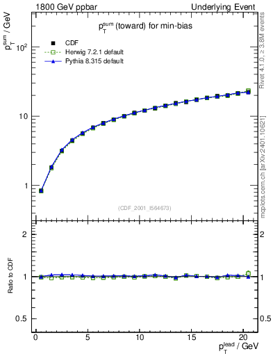 Plot of sumpt-vs-pt-twrd in 1800 GeV ppbar collisions