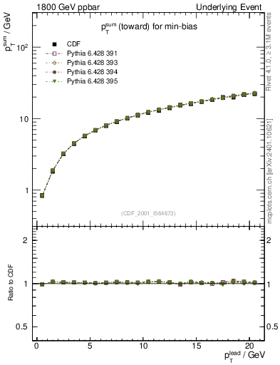 Plot of sumpt-vs-pt-twrd in 1800 GeV ppbar collisions